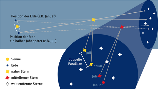 Prinzip und Strahlengänge bei der Parallaxe