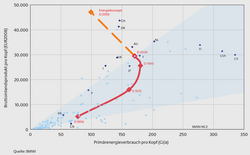 Das Diagramm zeigt horizontal den Primärenergieverbrauch und nach oben das Bruttoinlandsprodukt pro Kopf. Dargestellt sind Punkte für die verschiedenen Länder. Für Deutschland ist auch die historische Entwicklung dargestellt: die Kurve läuft von links unten nach rechts oben, um 1990 bei Werten von 175 Gigajoule pro Jahr und 27.000 Euro nach links oben die Richtung zu wechseln. Prognostiziert eingetragen ist eine Entwicklung hin zu 100 Gigajoule pro Kopf bei einem Bruttoinlandsprodukt von 48.000 Euro.