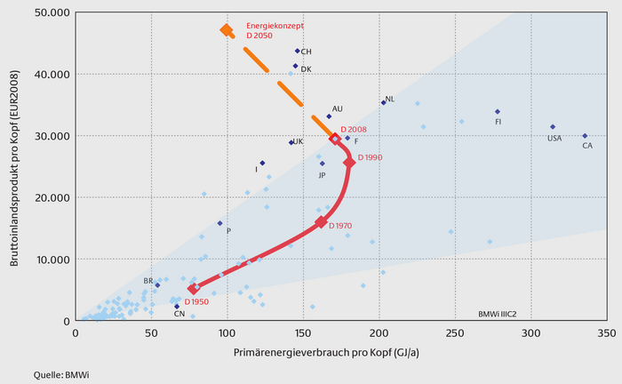 Wirtschaftliche Entwicklung und Energieverbrauch Das Diagramm zeigt horizontal den Primärenergieverbrauch und nach oben das Bruttoinlandsprodukt pro Kopf. Dargestellt sind Punkte für die verschiedenen Länder. Für Deutschland ist auch die historische Entwicklung dargestellt: die Kurve läuft von links unten nach rechts oben, um 1990 bei Werten von 175 Gigajoule pro Jahr und 27.000 Euro nach links oben die Richtung zu wechseln. Prognostiziert eingetragen ist eine Entwicklung hin zu 100 Gigajoule pro Kopf bei einem Bruttoinlandsprodukt von 48.000 Euro.