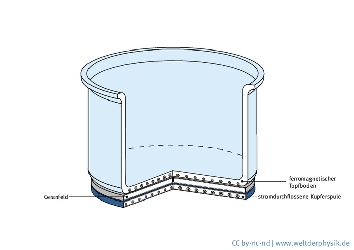 Illustration: Querschnitt durch einen Topf, durch das Cerankochfeld unter ihm sowie durch die Spule.