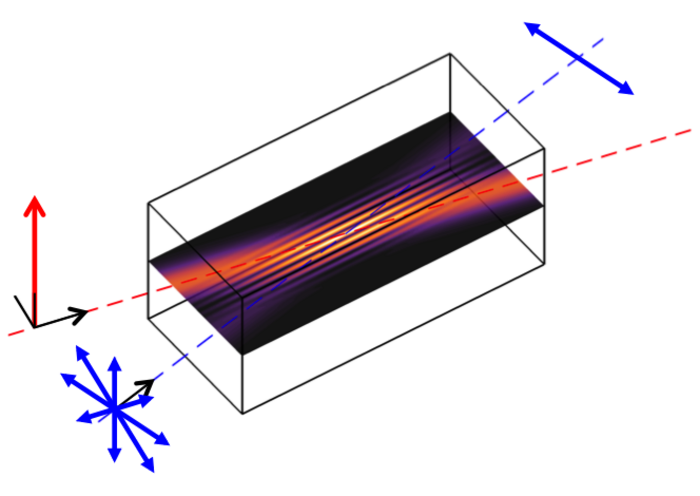 Plasma wirkt wie ein Polarisationsfilter Ein Quader mit einem horizontal liegenden dunklen Rechteck in der Mitte. Zwei gestrichelte Linien kreuzen sich in dem Rechteck. Eine gestrichelte Linie ist rot, die andere ist blau. Vor dem Quader schneiden sich Pfeile die nach außen zeigen in der blauen Linie. Von der roten Linie vor dem Quader zeigt ein Pfeil nach oben.