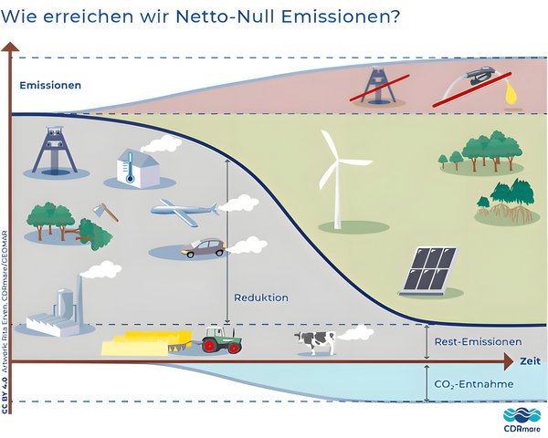 Die Grafik trägt den Titel „Wie erreichen wir Netto-Null Emissionen?“ und zeigt schematisch den Verlauf von Treibhausgasemissionen über die Zeit.

Auf der horizontalen Achse ist die Zeit dargestellt, auf der vertikalen Achse die Höhe der Emissionen. Zu Beginn sind die Emissionen hoch. Eine dunkelblaue Linie zeigt, wie sie im Laufe der Zeit stark sinken.

Im linken Bereich (Gegenwart) sind verschiedene Emissionsquellen abgebildet: Industrieanlagen, ein Haus mit Heizung, ein Flugzeug, ein Auto, Landwirtschaft mit Traktor und Kühen sowie abgeholzte Bäume. Diese stehen für hohe CO₂-Emissionen.

In der Mitte fällt die Kurve deutlich ab – dieser Bereich ist mit „Reduktion“ gekennzeichnet. Hier wird gezeigt, dass Emissionen durch Maßnahmen stark verringert werden müssen.

Im rechten Bereich (Zukunft) sind klimafreundliche Alternativen dargestellt: Windräder, Solarpanels und Wälder. Gleichzeitig sind einige verbleibende Emissionsquellen wie Ölbohrung und Zapfpistole durchgestrichen, was deren Ausstieg symbolisiert.

Am unteren Rand ist ein zusätzlicher Bereich eingezeichnet: „CO₂-Entnahme“. Dieser zeigt, dass verbleibende Rest-Emissionen („Rest-Emissionen“) durch Maßnahmen wie Aufforstung oder andere Technologien wieder aus der Atmosphäre entfernt werden müssen.

Die Kernaussage der Grafik: Netto-Null wird erreicht, indem Emissionen stark reduziert und die verbleibenden Emissionen durch CO₂-Entnahme ausgeglichen werden.