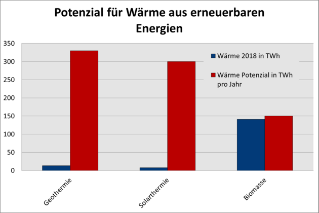 In dem dargestellten Säulendiagramm wird der Energiegewinn der Bereiche Biomasse, Geothermie und Solarthermie mit dem geschätzten Potenzial der Energieträger verglichen. Die Angaben sind in der Einheit Terawattstunden gemacht.