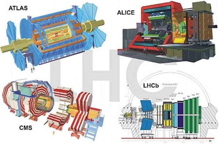 Die vier LHC-Experimente Konstruktionszeichnungen von vier hausgroßen Nachweisgeräten für Elementarteilchen. Jede dieser riesigen Apparaturen besteht aus einer Vielzahl von komplexen technischen Komponenten.