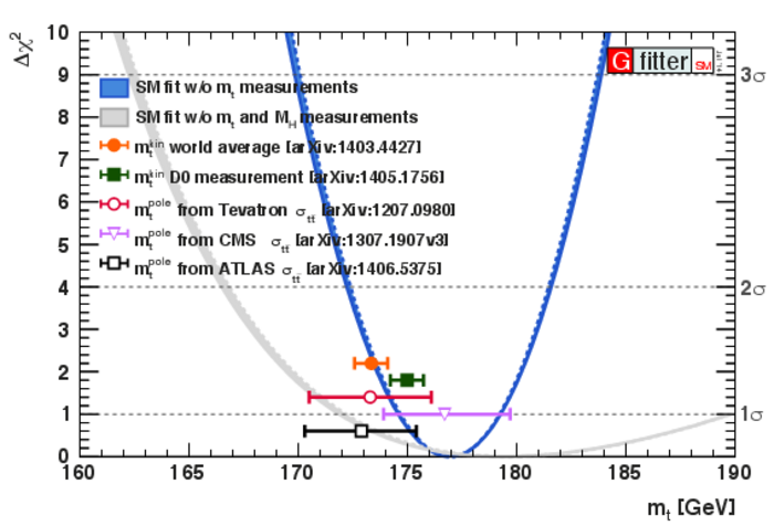 Theoretische und experimentelle Bestimmung der Masse des Top-Quarks