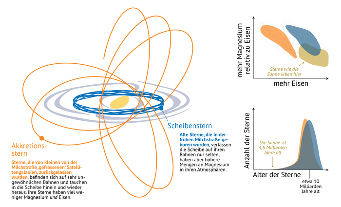 Drei Grafiken: links geben elliptische Bahnen die Umlaufbahnen von Sternen an; rechts Koordinatensysteme, die verschiedene Verhältnismäßigkeiten angeben, etwa Anzahl der Sterne zu Alter der Sterne sowie das Verhältnis von Eisen und Magnesium