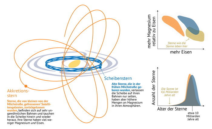 Sterne in der Milchstraße Drei Grafiken: links geben elliptische Bahnen die Umlaufbahnen von Sternen an; rechts Koordinatensysteme, die verschiedene Verhältnismäßigkeiten angeben, etwa Anzahl der Sterne zu Alter der Sterne sowie das Verhältnis von Eisen und Magnesium