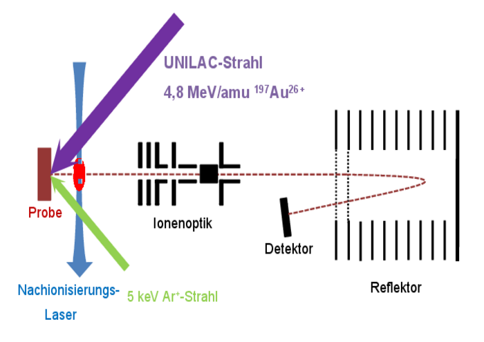 Aufbau des Experiments am GSI Schema: Zwei Teilchenstrahlen sind auf eine Probe gerichtet, einer hochenergetisch, der andere niederenergetisch. Ein Nachionisierungs-Laser wird knapp vor der Probe vorbeigeführt. Senkrecht zur Probe ein Massenspektrometer.