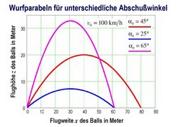 Diagramm: Flughöhe aufgetragen gegen Flugweite. Wie im ersten Bild nochmals die nach unten geöffnete Parabel mit dem Scheitel bei 20 Metern Höhe und 40 Metern Weite, die zum Abschusswinkel 45 Grad gehört. Dazu zwei Parabeln mit 25 und 65 Grad Abschusswinkel. Erstere erreicht den Scheitel bei etwa 8 Metern Höhe und 30 Metern Weite. Zweitere kommt über 30 Meter hoch bei ebenfalls 30 Metern Weite; die Reichweite der beiden letzten Parabeln liegt jeweils bei knapp über 60 Metern.