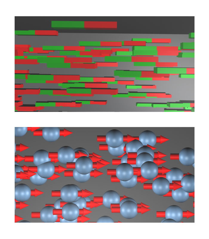 Einblick in einen Magneten Oben sind viele kleine Elementarmagnete gezeigt, dargestellt als blau-grüne Balken. Unten sind die Atome als Kugeln dargestellt, bei denen ein roter Pfeil die Richtung des magnetischen Moments veranschaulicht.