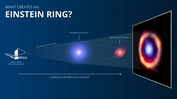 Strahlengangs von der Galaxie SPT0418-47 bis zum James-Webb-Teleskop. Die geraden Lichtstrahlen der hinteren Galaxie werden an der Galaxie im Vordergrund gekrümmt. Eine Ringstruktur ist dort abgebildet.