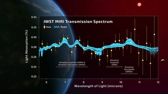 Koordinatensystem: Die y-Achse gibt die Wellenlänge von Licht in Mikrometer an und reicht von 6 bis 12. Die y-Achse gibt die Lichtabsorption an und reicht von 0,22 Prozent bis 0,34 Prozent. Im Bereich zwischen 0,26 Prozent bis 0.30 Prozent windet sich ein Graph in mehreren Kurven. Über und unter ihm markieren gelbe Punkte das Vorkommen von Dimethylsulfid und Dimethyldisulfid.