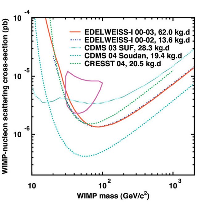 WIMP-Massen – Ausschlussbereiche Datenkurven aus früheren Experimenten, mit denen bestimmte WIMP-Datenmassen ausgeschlossen werden können.