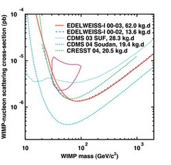 Datenkurven aus früheren Experimenten, mit denen bestimmte WIMP-Datenmassen ausgeschlossen werden können.