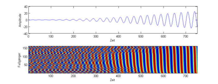 Synchronisation von Fußgängern Diagramm 1 zeigt eine regelmäßige Schwingung, deren Ausschlag mit zunehmender Zeit immer größer wird. Darunter befindet sich ein komplexes farbiges Muster, das mit zunehmender Zeit immer regelmäßiger wird.