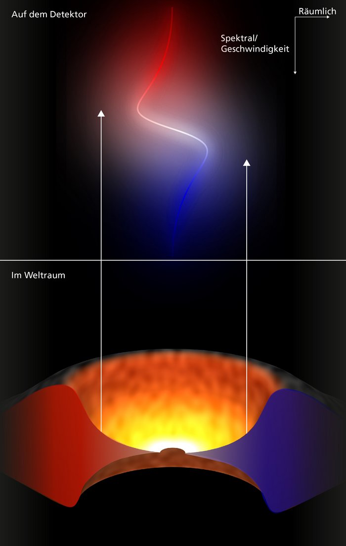 Methode der Spektroastrometrie Grafik: Vulkanartige Öffnung aus der ein rot-weiß-blauer gezackter Lichtstrahl hervorgeht