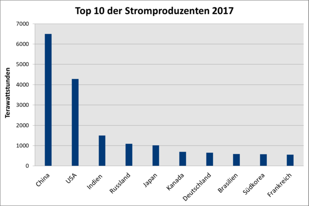 Die Grafik zeigt ein Säulendiagramm, in dem die gewonnene Energie der zehn größten Stromproduzenten der Welt verglichen wird. Die Angaben sind in Terawattstunden gemacht.