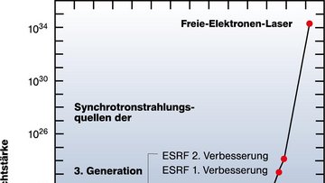 Diagramm zur Lichtintensität