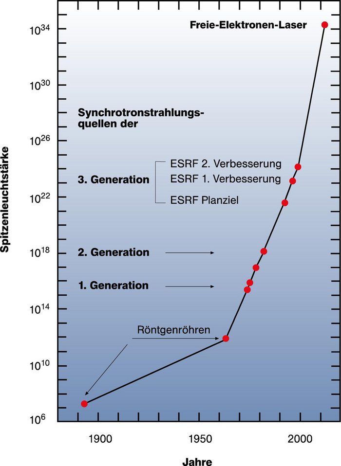 Diagramm, in dem nach oben die Spitzenleuchtstärke von Röntgenstrahlungsquellen aufgetragen ist, nach rechts die Jahre seit 1880. Die Kurve beginnt links unten kurz nach 1890 mit den ersten Röntgenröhren und steigt dann mit den Synchrotronstrahlungsquellen der 1., 2. und 3. Generation (wie zum Beispiel ESRF) rasant an. Ganz oben rechts liegt die Spitzenleuchtstärke der modernen Freie-Elektronen-Laser, die alle anderen Anlagen um mehrere Größenordnungen übertriffen.