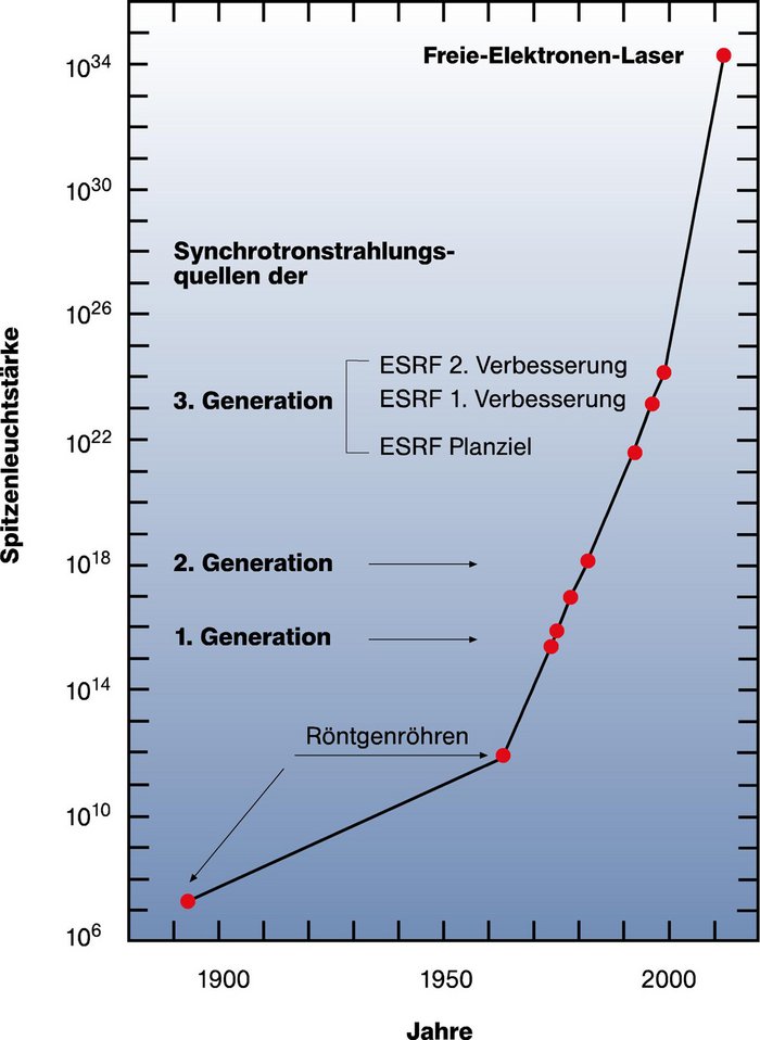 Die Entwicklung der Quellen für Röntgenstrahlung Diagramm, in dem nach oben die Spitzenleuchtstärke von Röntgenstrahlungsquellen aufgetragen ist, nach rechts die Jahre seit 1880. Die Kurve beginnt links unten kurz nach 1890 mit den ersten Röntgenröhren und steigt dann mit den Synchrotronstrahlungsquellen der 1., 2. und 3. Generation (wie zum Beispiel ESRF) rasant an. Ganz oben rechts liegt die Spitzenleuchtstärke der modernen Freie-Elektronen-Laser, die alle anderen Anlagen um mehrere Größenordnungen übertriffen.