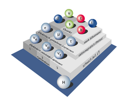 Alles, was wir sehen – Menschen, Tiere, Pflanzen, Erde und Planeten – besteht aus Materieteilchen. Insgesamt gibt es zwölf Materieteilchen, die in sechs Quarks und sechs Leptonen unterteilt werden. Beide Gruppen bestehen aus Teilchen dreier Familien.