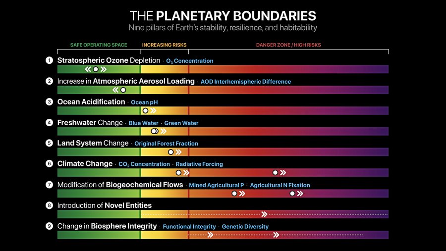 Neun Balken, die für die Erdfunktionen Ozonschicht, Belastung durch Aerosole, Ozeanversauerung, Veränderung des Süßwasserkreislaufs, Veränderung der Landnutzung, Klimawandel, Veränderung biogeochemischer Kreisläufe, Eintrag menschengemachter Substanzen, Integrität der Biosphäre stehen. Nur bei den obersten beiden liegen die Markierungen im grünen Bereich, links von einer Grenze, die für die planetare Belastungsgrenze steht. Alle anderen sind mit Pfeilen nach rechts markiert in den kritischen, rot gefärbten Bereich.