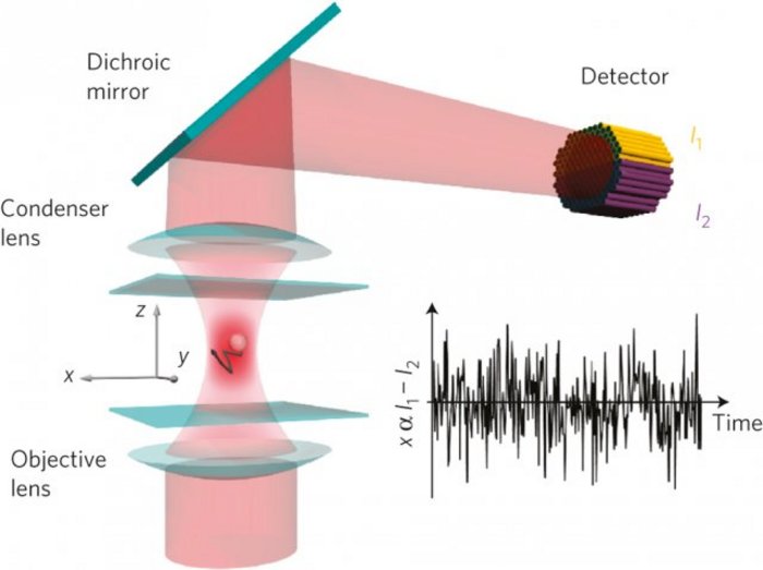 Laserfalle und Detektor