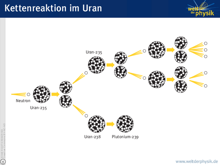 Neutroneninduzierte Kernspaltung von Uran-235 Grafik: Atommodelle zeigen den Ablauf einer Kernspaltung von Uran-235