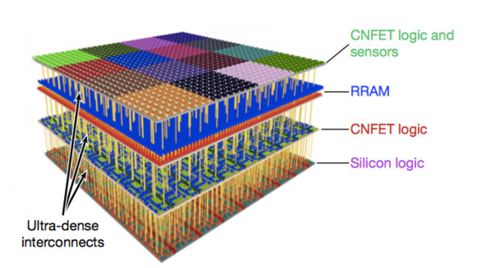 3D-Chip Modell des neuen Chips mit drei verschiedenen Ebenen und jeweils andersfarbigen Schichten