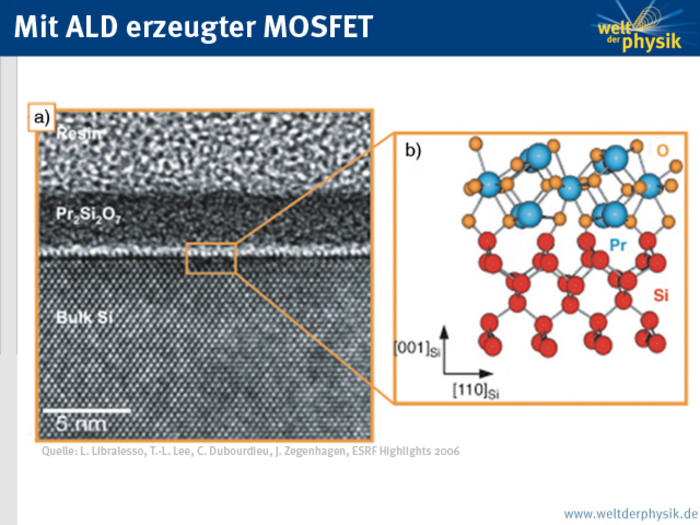 Querschnitt eines MOSFET Links Mikroskopbild des Materials. Die unteren und oberen Schichten sind in der Mitte durch eine dünne, weiße Schicht getrennt. Rechts ist einem schematischen Ausschitt die Atomanordnungen der weißen Schicht und der darunter liegenden Schicht zu sehen.