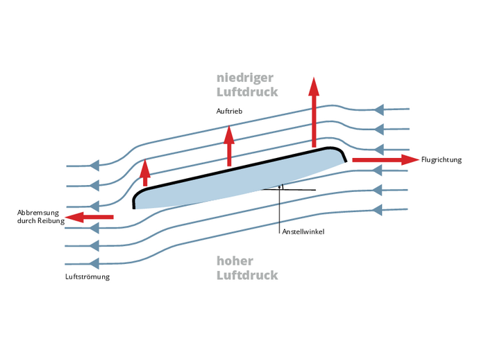 Infografik. Frisbeescheibe und Pfeile zur Darstellung der Luftströmung.