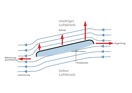 Infografik. Frisbeescheibe und Pfeile zur Darstellung der Luftströmung.
