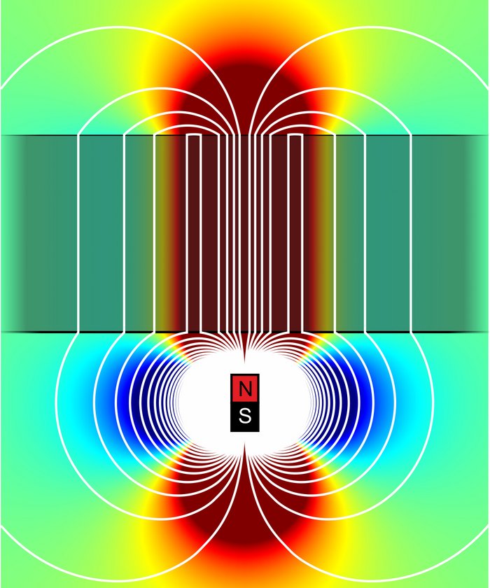 Modell eines Leiters für magnetische Felder Von einem kleinen Rechteck, das mit den Buchstaben „N“ für Nordpol und „S“ für Südpol beschriftet ist, gehen geschlossene, magnetische Feldlinien aus. Die Feldlinien scheinen aus der Ober- und Unterseite des Rechtecks zu entspringen und ziehen rechts und links immer größere Kreise. Oberhalb treffen auf sie auf einen Materialstreifen, in dem sie parallel über eine größere Distanz „verlängert" werden. Noch weiter oben treten sie in ihren ursprünglichen Kreisformen wieder aus dem Materialstreifen herausaus.