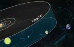 Grafische Darstellung der Planetenbahnen um Gliese 581 (oben) und um die Sonne (unten). Der Stern Gliese 581 ist ganz links als Kugel dargestellt, rechts davon befinden sich sechs kleine Kugeln auf ellipsenförmigen Linien, die von links nach rechts mit den Buchstaben e, b, c, g, d und f beschriftet sind. Alle Planetenbahnen bis auf die von f verlaufen recht eng um Gliese 581. Darunter eine größere helle Kugel, die unsere Sonne darstellt, rechts davon die drei ersten Planeten unseres Sonnensystems – Merkur, Venus und Erde – als große Kugeln. Sie ziehen auf größeren Ellipsenbahnen um die Sonne.