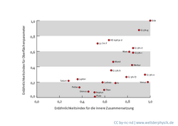 In dieser Grafik sind einige Planeten unseres Sonnensystems sowie erdähnliche Exoplaneten aufgelistet. Die horizontale Achse gibt dabei die innere Zusammensetzung im Vergleich zur Erde an, während die vertikale Achse die Oberfläche der Planeten im Vergleich zur Erde beschreibt. 