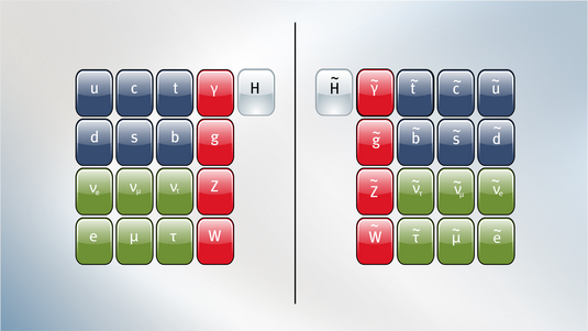 Jedes Teilchen ist auf einer Karte genannt und in einem Raster angeordnet - Teilchen und Superteilchen stehen sich gegenüber.