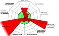 Neun definierte planetarische Grenzen