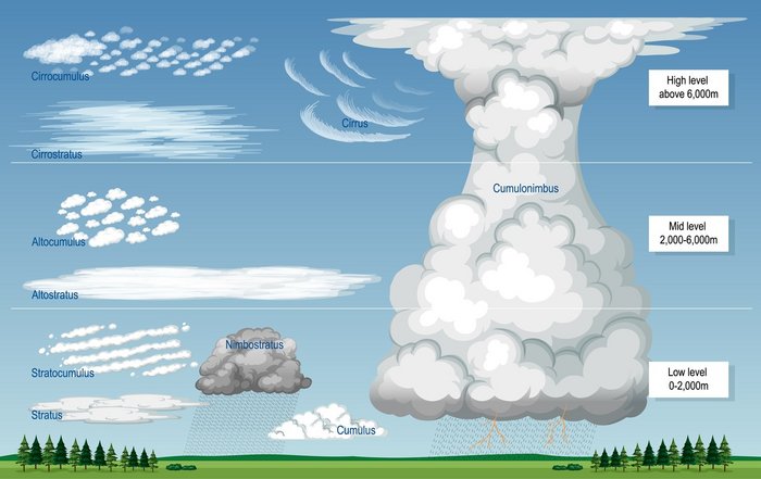 Dreigeteilte Grafik des Himmels: Im unteren Bereich von 0 bis 2000 Meter über dem Erdboden flächige Stratuswolken, wollige Kumuluswolken, schmale streifige Stratukumuluswolken, dunkle bergige Nimbostratuswolken, aus denen es regnen kann, ebenso wie aus den Wolkenbergen Kumulonimbus, die über die gesamte Höhe reichen. Zwischen 2000 Metern und 6000 Metern bilden sich flächige Altostratuswolken und lockere Altokumulus, über 6000 Meter schleierartige Zirruswolken und flächige Zirrostratuswolken sowie locker-flockige Zirrokumuluswolken.