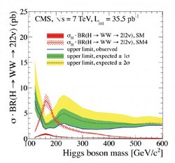 Messdaten: Noch kein Higgs-Teilchen