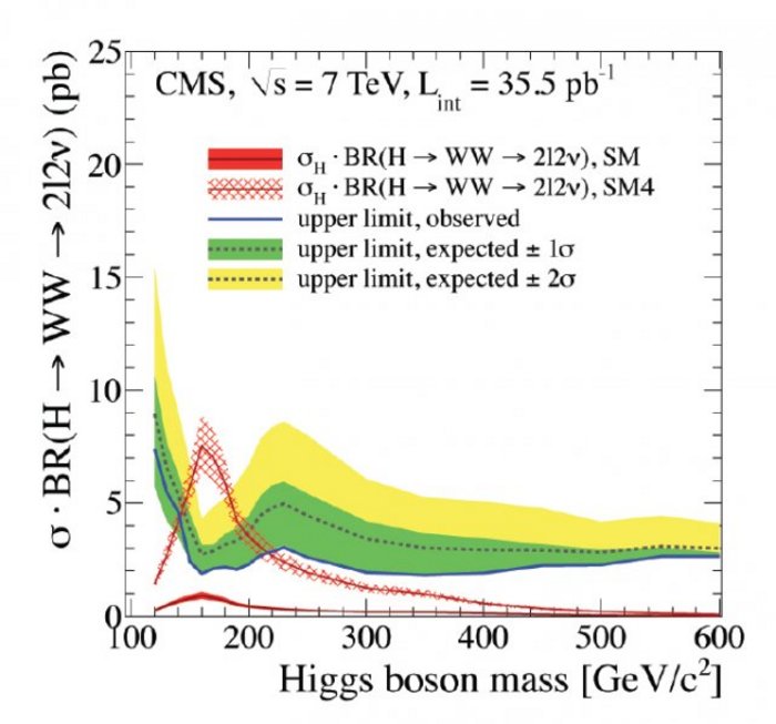 Messdaten: Noch kein Higgs-Teilchen Messdaten: Noch kein Higgs-Teilchen