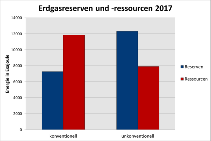 In einem Säulendiagramm sind die Erdgasreserven und Ressourcen gegenübergestellt. Die Angaben sind in der Einheit Exajoule gemacht.