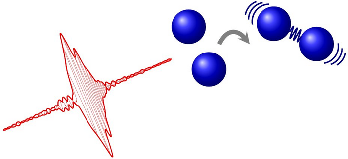 Bindung zweier Atome Illustration eines Laserpulses links, der auf zwei Kugeln zeigt, die ganz rechts im Bild durch eine spiralförmige Linie verbunden sind.