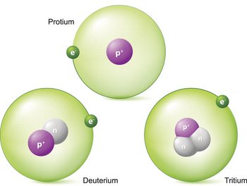 Die Grafik zeigt den Aufbau der drei Wasserstoffisotope Protium, Deuterium und Tritium. Sie bestehen alle aus einem Elektron in der Hülle sowie einem Proton im Atomkern, unterscheiden sich allerdings in der Anzahl der Neutronen.