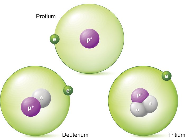 Die Grafik zeigt den Aufbau der drei Wasserstoffisotope Protium, Deuterium und Tritium. Sie bestehen alle aus einem Elektron in der Hülle sowie einem Proton im Atomkern, unterscheiden sich allerdings in der Anzahl der Neutronen.