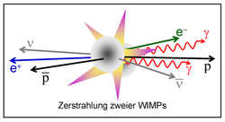 Schematische Darstellung der Zerstrahlung zweier Teilchen. Aus einem Feuerball aus Energie entstehen verschiedene weitere Teilchen, die durch Pfeile und Schlangenlinien dargestellt sind.