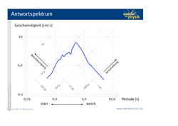 Das Diagramm zeigt auf der senkrechten Achse die Geschwindigkeit und waagrecht die Periode der Bewegung. Die eingezeichnete Kurve beginnt bei Werten von 0,3 Zentimeter pro Sekunde und einer Periode von 0,04 Sekunden. Dieser Bereich ist an der x-Achse als "starr" gekennzeichnet. Die Kurve steigt dann mit leicht gezacktem Verlauf gleichmäßig an und knickt bei Werten von 7 Zentimetern pro Sekunde und 0,7 Sekunden Periode senkrecht nach unten ab. Die zweite Hälfte des Kurvenverlaufs ist glatter, aber sonst achsensymmetrisch zum ersten Teil. Sie endet bei 0,03 Zentimetern pro Sekunde und einer Periode von 5 Sekunden.