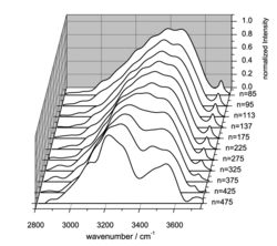 Die schrittweise Eiskristallation ist in einem dreidimensionalen Graphen veranschaulicht. Die Absorptionsmaxima der Cluster verschieben sich mit steigender Molekülzahl zu niedrigeren Wellenlängen. 