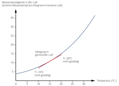 Infografik. Eine nach oben gebogene Kurve in einem x-y-Graphen. Dargestellt ist die Menge an Wasserdampf, die Luft in Abhängigkeit von der Temperatur maximal enthalten kann. Drei zusätzlich eingezeichnete Punkte dienen zur Erläuterung des Mischungsnebels. Zwei Punkte bei 10 und 20 Grad Celsius liegen knapp unter der Kurve. Genau zwischen diesen beiden Punkten liegt ein Punkt direkt auf der Kurve drauf. Das ist der Punkt des Mischungnebels. 