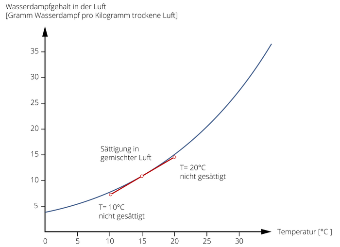 Mischungsnebel Infografik. Eine nach oben gebogene Kurve in einem x-y-Graphen. Dargestellt ist die Menge an Wasserdampf, die Luft in Abhängigkeit von der Temperatur maximal enthalten kann. Drei zusätzlich eingezeichnete Punkte dienen zur Erläuterung des Mischungsnebels. Zwei Punkte bei 10 und 20 Grad Celsius liegen knapp unter der Kurve. Genau zwischen diesen beiden Punkten liegt ein Punkt direkt auf der Kurve drauf. Das ist der Punkt des Mischungnebels.