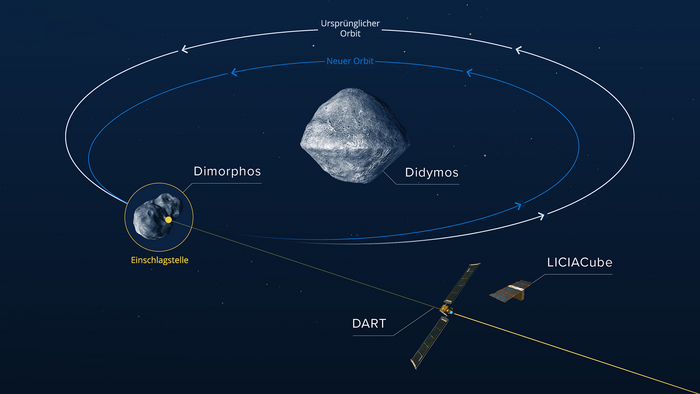 Die Infografik zeigt den Orbit von Dimorphos vor und nach dem Einschlag der Raumsonde DART.